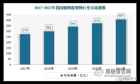 我国植物提取物行业现状：多因素推动产业发展 市场逐步规范化